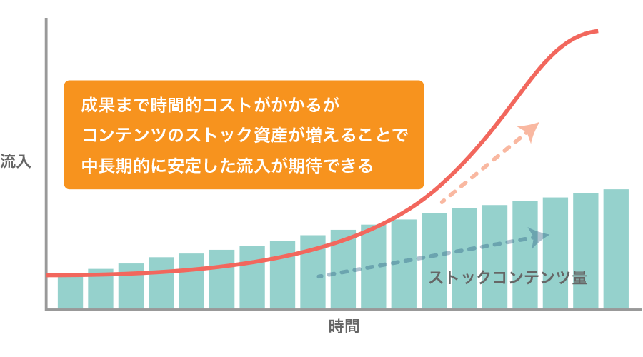 SEOにおける時間的コストとストック資産増加によるサイト流入期待のグラフ