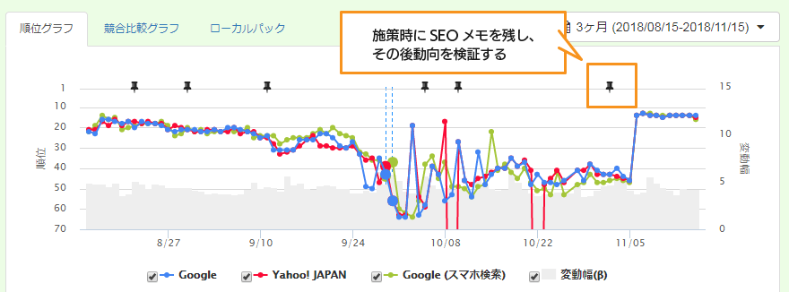 対策後の順位の動きを検証