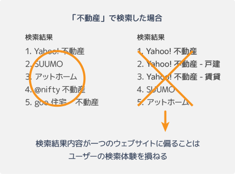 検索結果内容が一つのウェブサイトに偏ることはユーザーの検索体験を損ねることになる