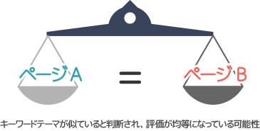 キーワードテーマが似ていると判断され、評価が均等になっている可能性