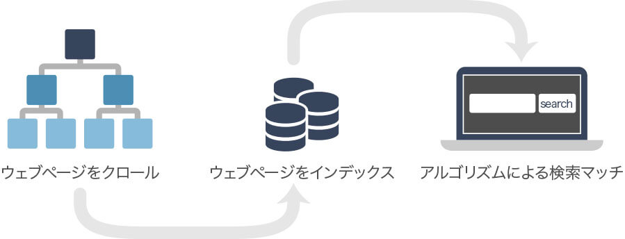 ウェブサイトが検索結果に表示されるまでの流れ