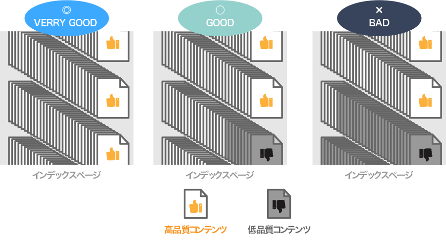 低品質コンテンツが増えると、インデックスページ全体の品質が毀損しSEOにおいてマイナス評価につながる
