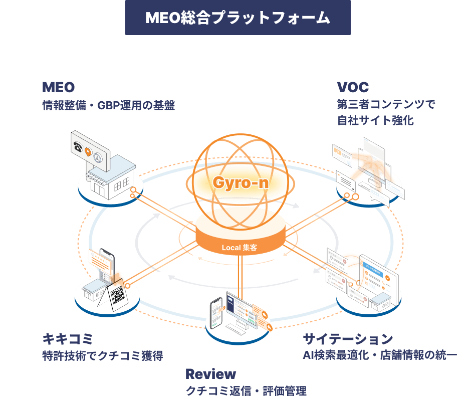 MEO総合プラットフォームの構成図
