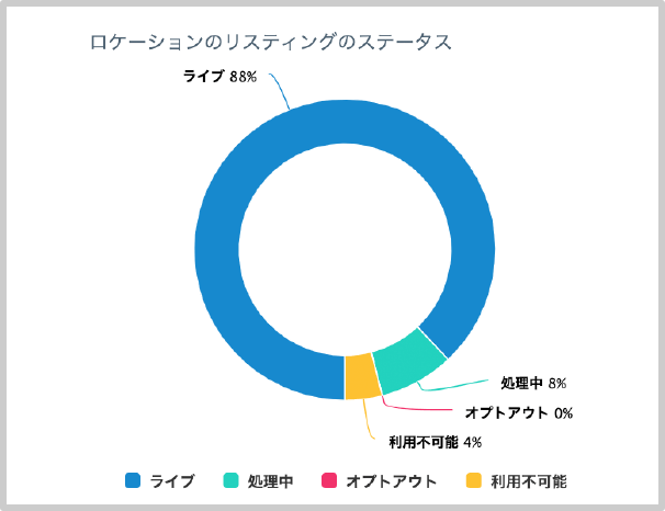 Yext連携媒体の公開ステータス