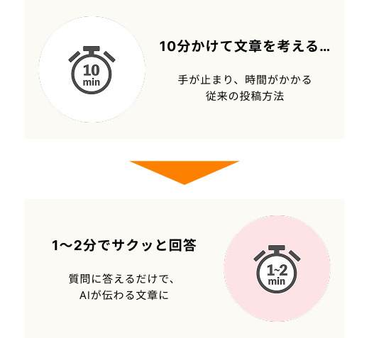 10分かけて文章を考えるアイコン/1〜2分でサクッと回答アイコン