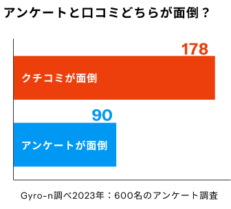 アンケートとクチコミ比較グラフ