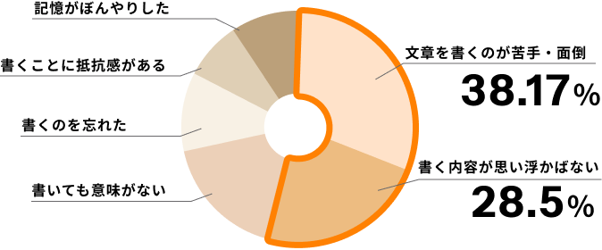クチコミをしない理由のグラフ：文章を書くのが面倒38%、内容が思い浮かばない28%