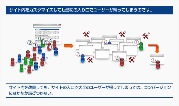 サイト内をカスタマイズしても、最初の入口でユーザーが帰ってしまうのでは、コンバージョンになかなか結び付かない。