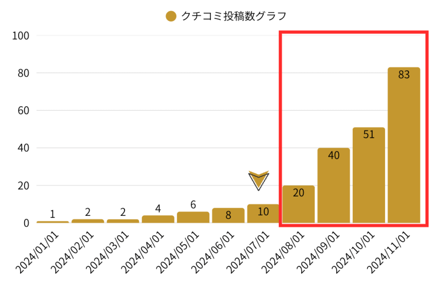 クチコミ投稿数グラフ：買取店G 様