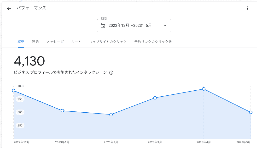 Googleビジネスプロフィールのインサイト(パフォーマンス分析)機能