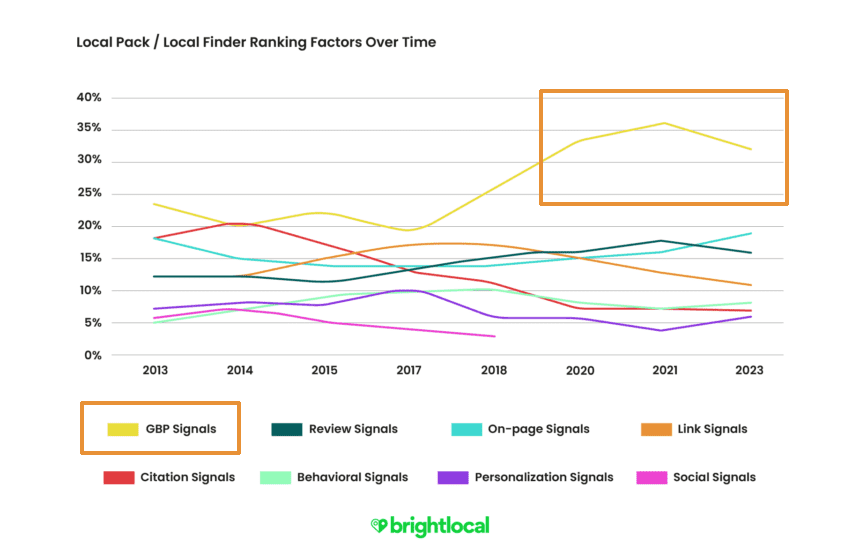 ローカルパック/ローカルファインダーのランキング要因(2023年) 出典:Brightlocal